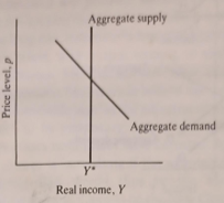 Aggregate demand and supply