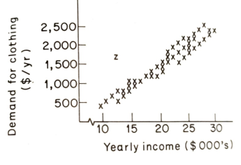 An outlier