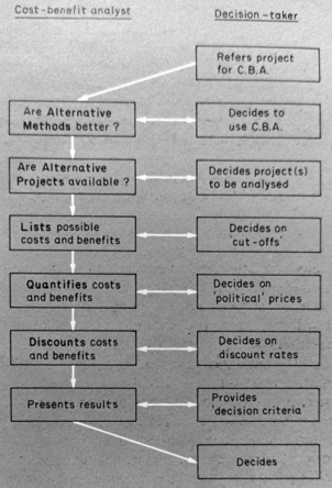 Cost benefit analysis