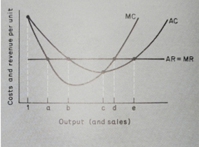 Costs and revenue for price takers