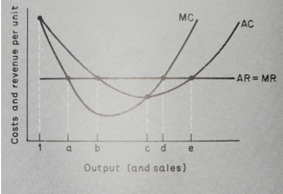 Costs and revenue for prices takers