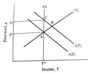 Crowding out in the Classical AD AS model