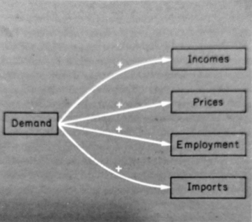 Demand and government objectives