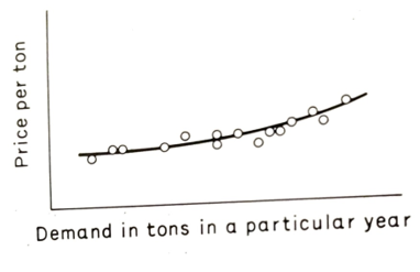 Demand curve for pig iron