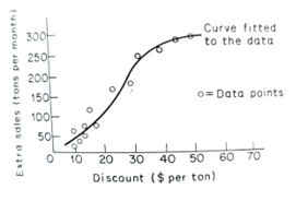 Effect of discounts on sales