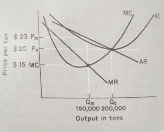 Effect of monopoly on resource allocation