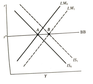 Effects of monetary and fiscal policies with perfect capital mobility