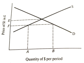 Exchange rate determination