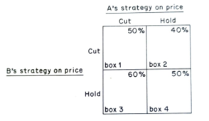 Game Theory pay offs