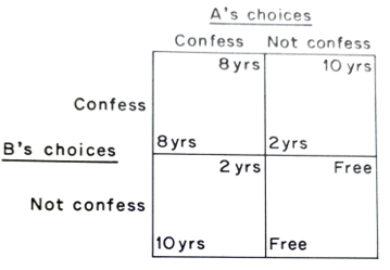 Game theory the prisoner’s dilemma