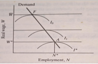 Isoprofit lines and the demand for labour