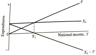 Keynesian view of the balance of payments