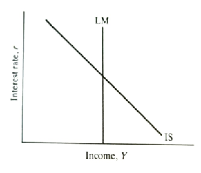 LM curve with interest inelastic money demand