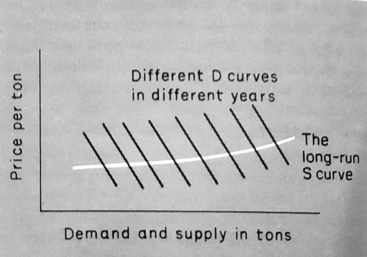 Long run supply curve for pig iron