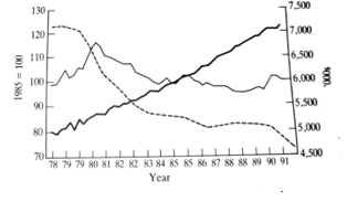 Manufacturing employment and real wages