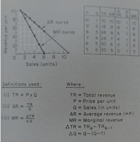 Marginalism  revenue for a price maker