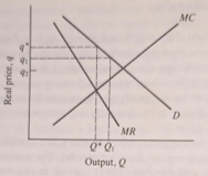 Monopoly real demand and costs