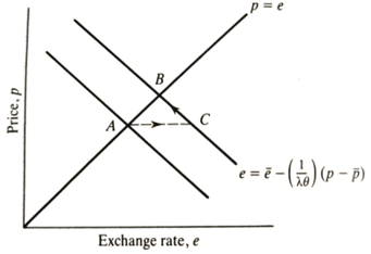 Overshooting model of the exchange rate