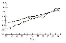 Productivity for manufacturing and the whole economy