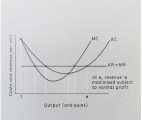 Sales maximization by a price taker