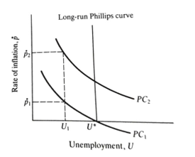 Shifting Philips Curve