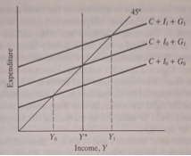 The Keynesian cross determination of national income