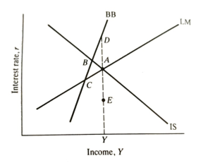 The Mundell model