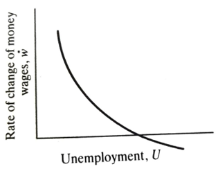 The Philips curve