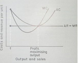 The effect of competition on price takers