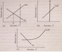 The effectiveness of monetary policy in the Keynesian model