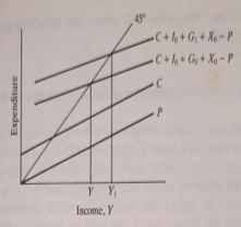 The expenditure system