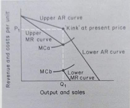 The kinked oligopoly demand curve