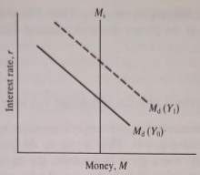 The money market