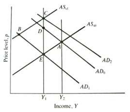 The oil price rise with supply effects