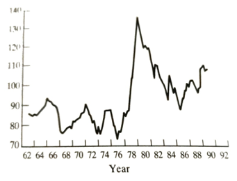 UK real exchange rate