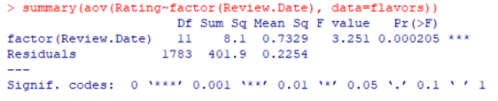 analyze the average ratings