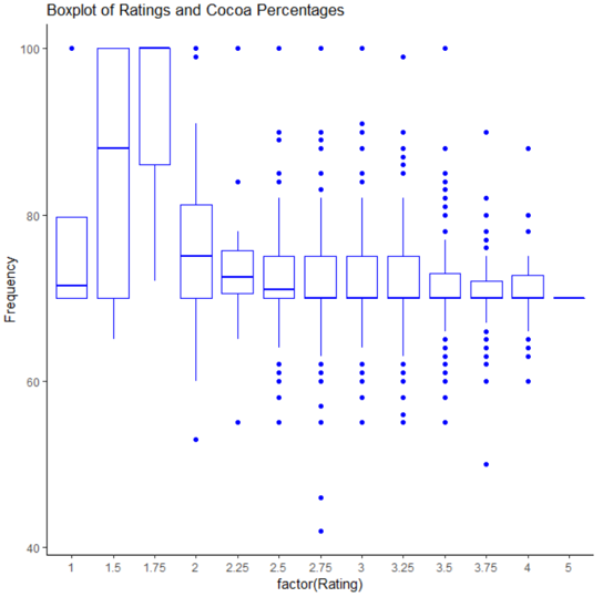 boxplot of ratings and cocoa percentages