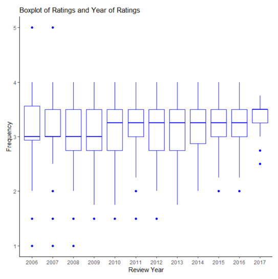 boxplot of ratings and year of ratings