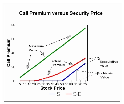 Call Premium Versus Security Price