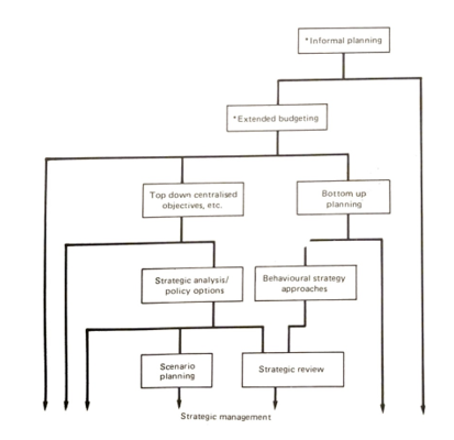 evolution of planning approaches