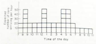 expected arrival pattern