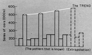 extrapolation of a time series
