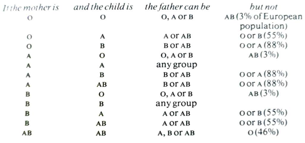 family blood group