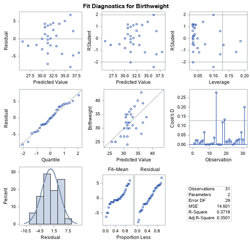 fit diagnostics for birthweight