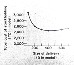 graph of stockholding simulation