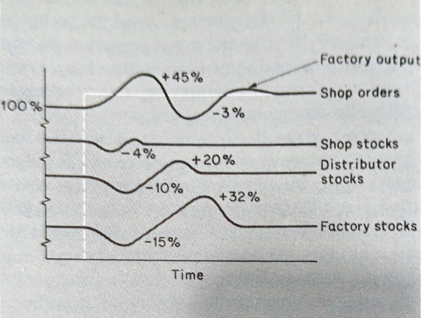graphs of lags in a supply chain