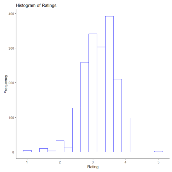 histogram of ratings