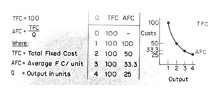 how fixed cost vary with output