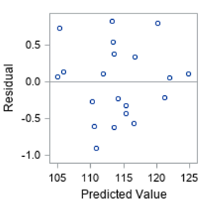 independent variables