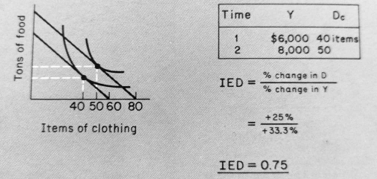 indifference analysis income elasticity